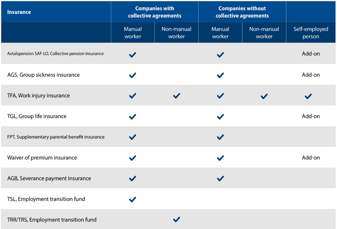 Occupational pension and insurances  that are included